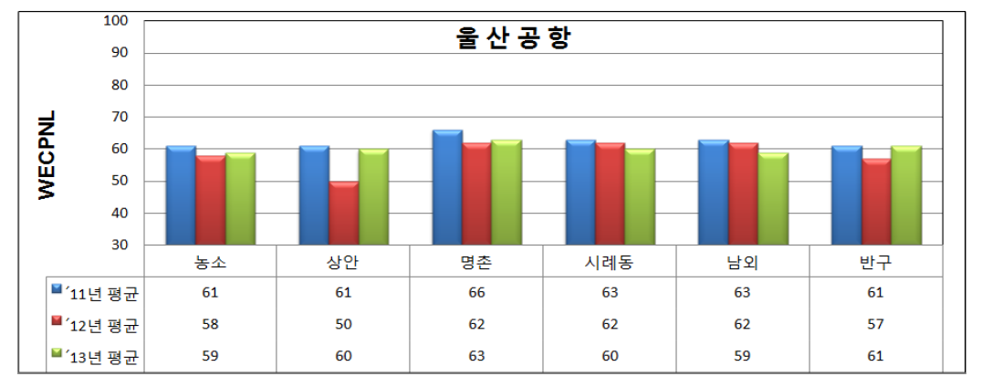 울산공항 소음 자동 측정망 년평균 소음도(WECPNL)