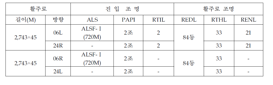 사천공항 항공등화시설 현황