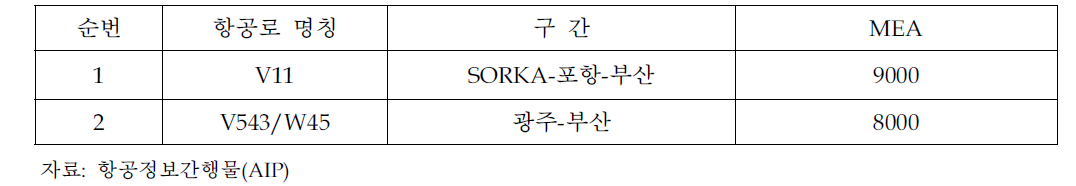 사천공항 주변 항공로 현황 자료