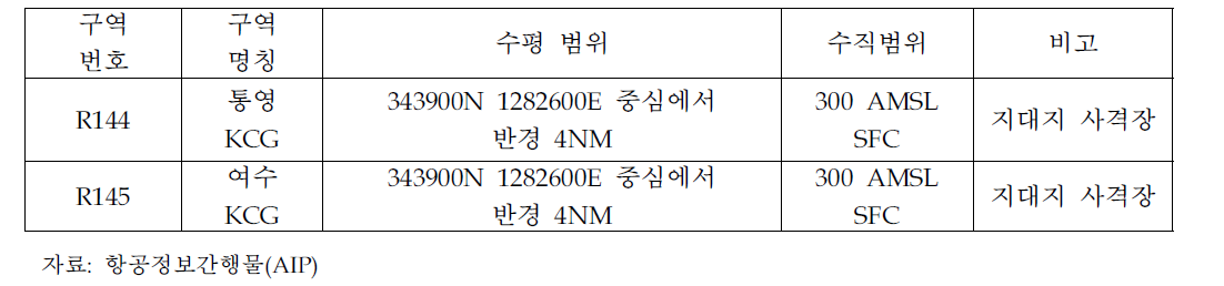 사천공항 주변 특수사용공역 현황 자료