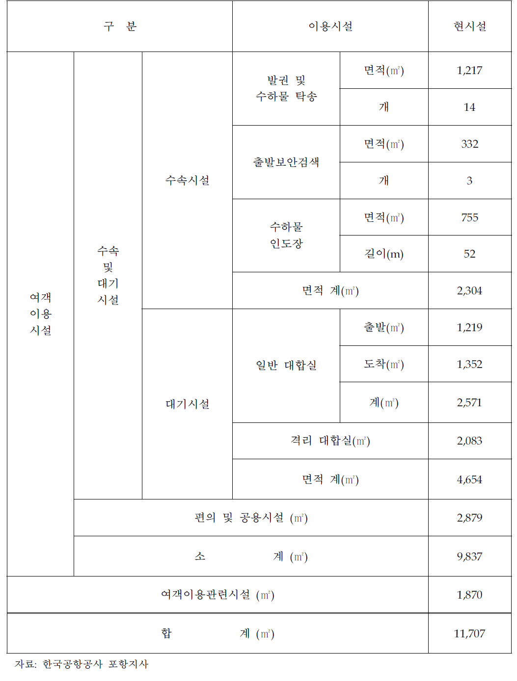 포항공항 국내선 여객터미널 시설 현황