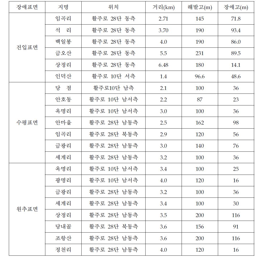 포항공항 지형장애물 현황