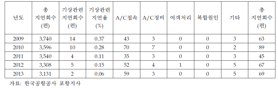 포항공항 기상원인별 지연현황