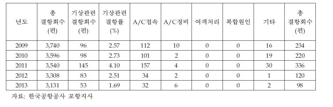 포항공항 기상원인별 결항현황