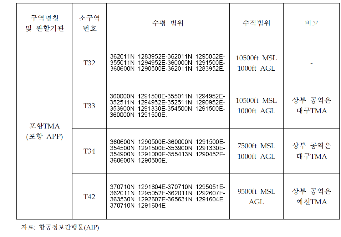 포항 TMA 현황 자료