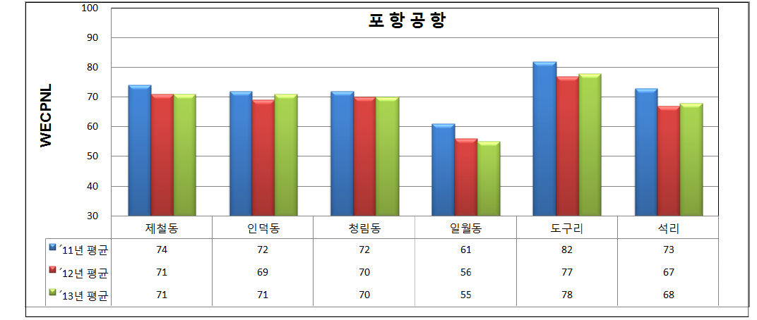 포항공항 소음 자동 측정망 년평균 소음도(WECPNL)