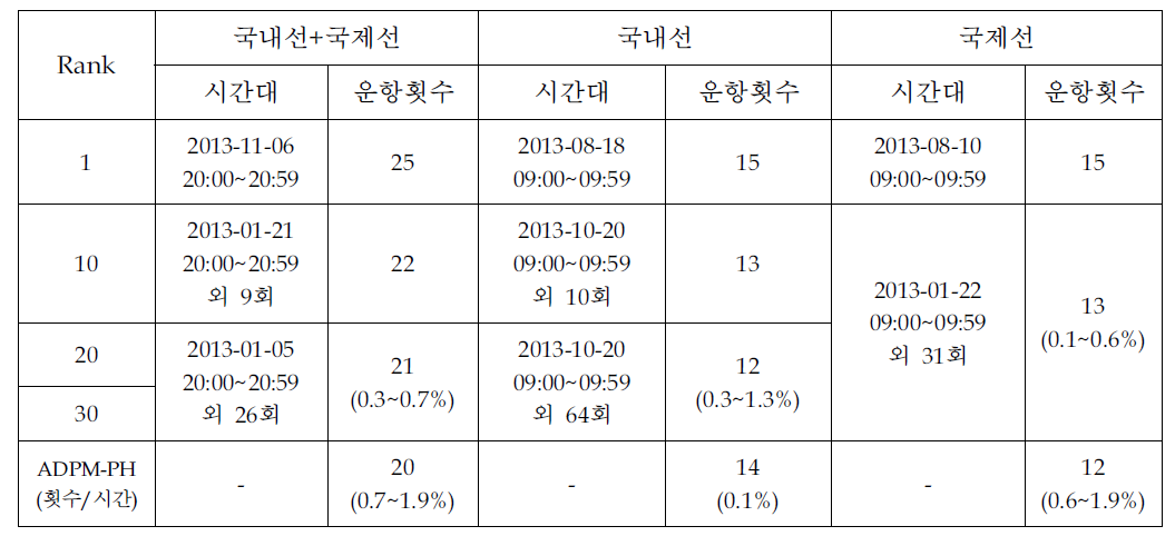 김해공항 첨두시 운항횟수 분석(여객기, 도착+출발, 2013년)