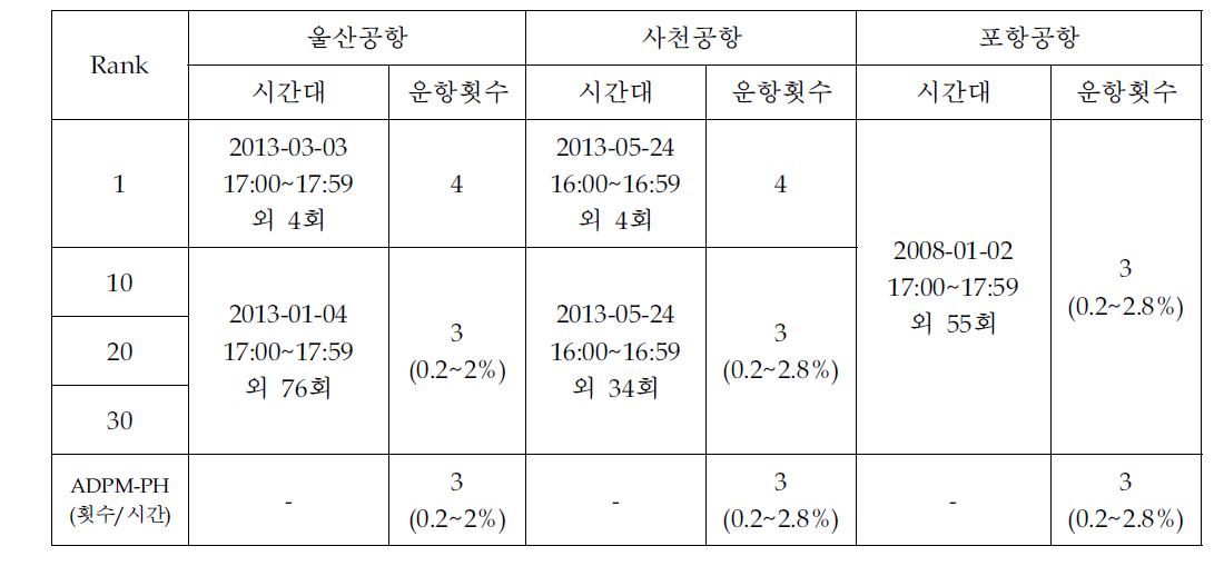 울산, 사천, 포항공항 첨두시 운항횟수 분석(여객기, 도착+출발, 2013년)