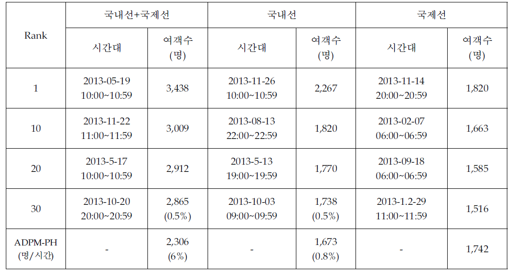 김해공항 첨두시 여객실적 분석(여객기, 도착+출발, 2013년)