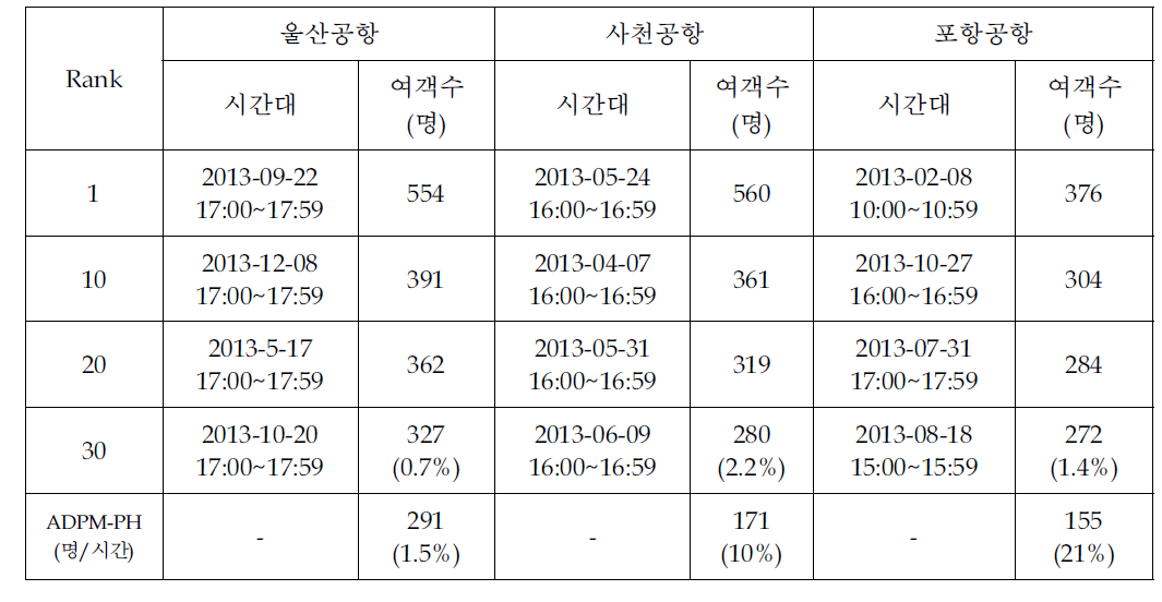 울산, 사천, 포항공항 첨두시 여객실적 분석(여객기, 도착+출발, 2013년)