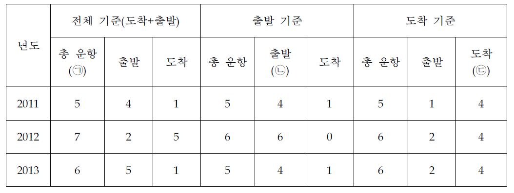 대구공항 국내선+국제선 첫 번째 운항횟수 현황(여객기)