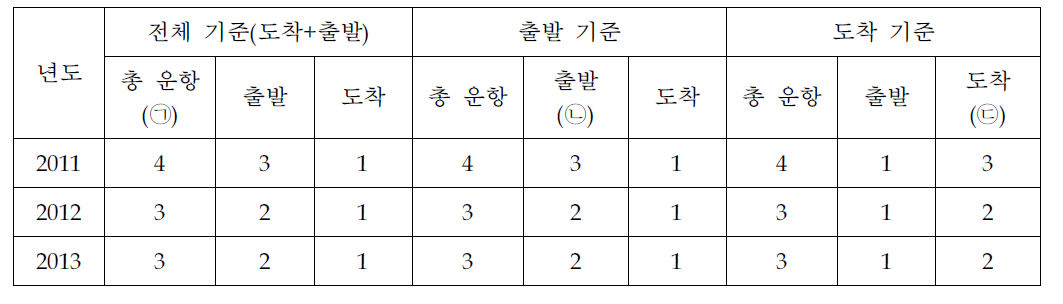 포항공항 국내선+국제선 첫 번째 운항횟수 현황(여객기)