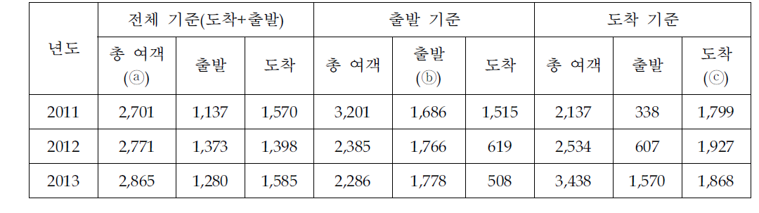 김해공항 국내선+국제선 30번째 여객 현황(여객기)