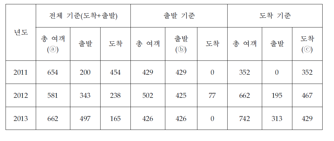 대구공항 국내선+국제선 30번째 여객 현황(여객기)