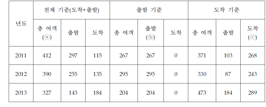 울산공항 30번째 여객 현황(여객기)