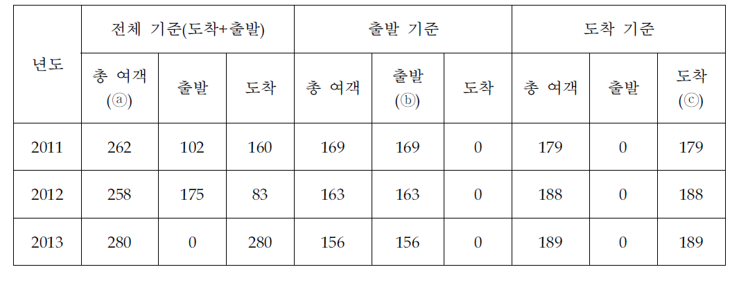 사천공항 30번째 여객 현황(여객기)