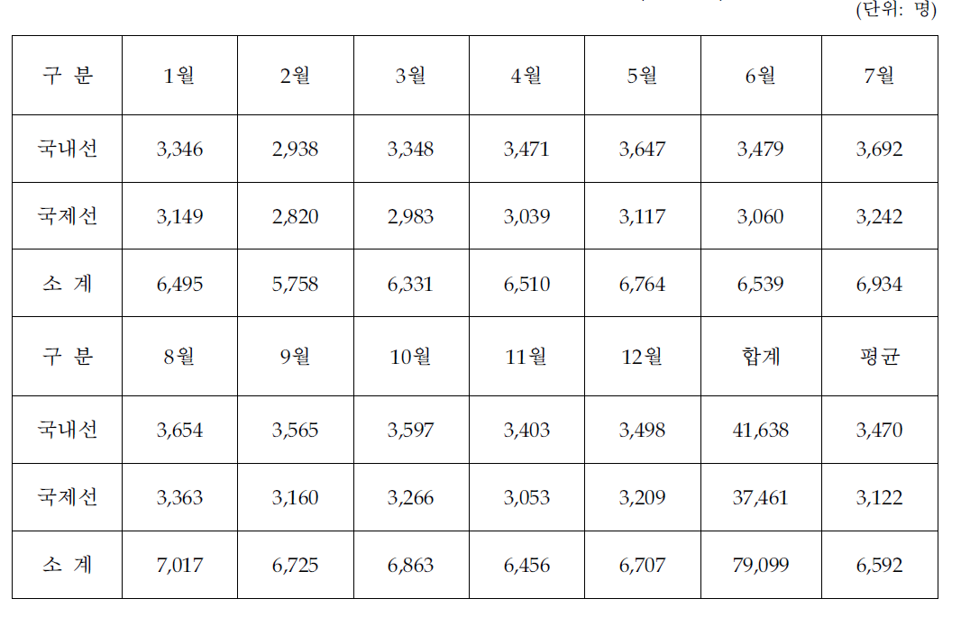 김해공항 월간운항횟수 현황(2013년)