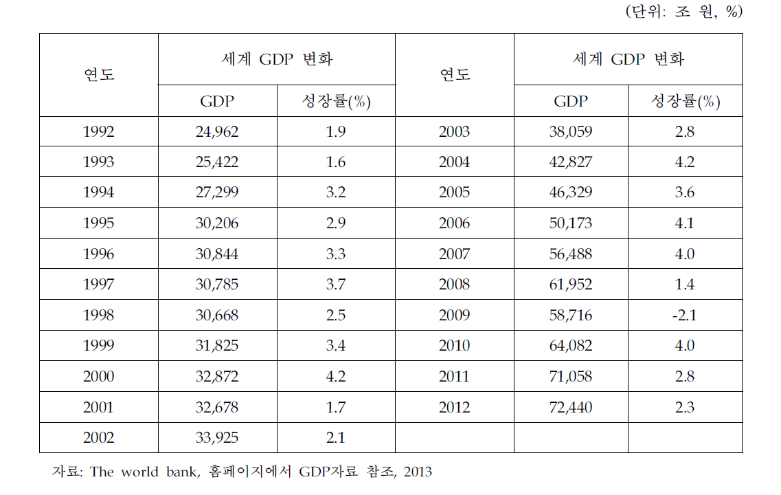 세계 GDP 변화(1992~2012년)