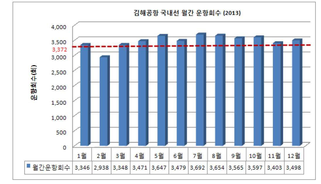 김해공항 국내선 월간 운항횟수 현황(2013년)