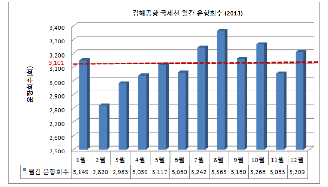 김해공항 국제선 월간 운항횟수 현황(2013년)