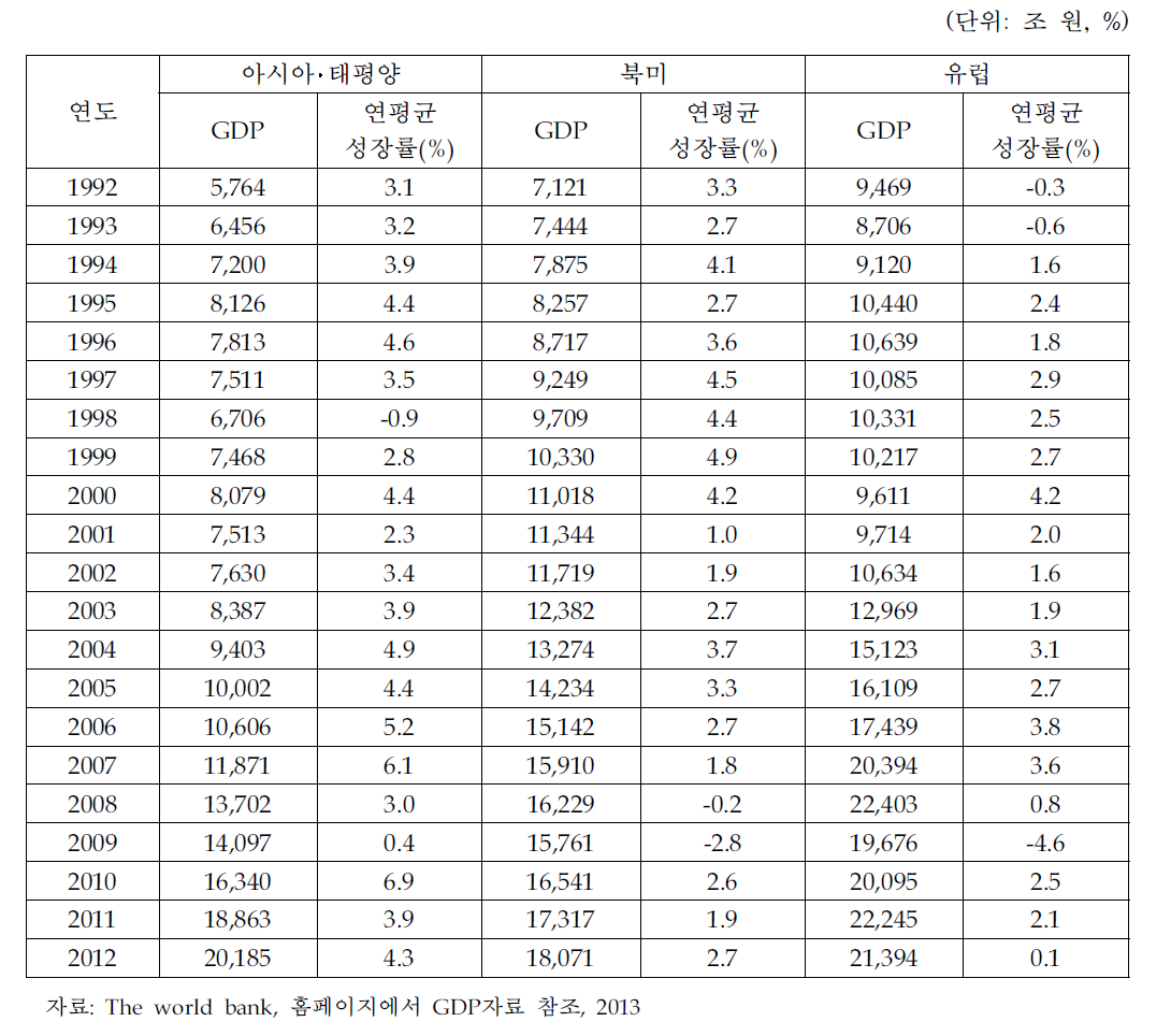 지역별 GDP와 연평균 성장률 변화