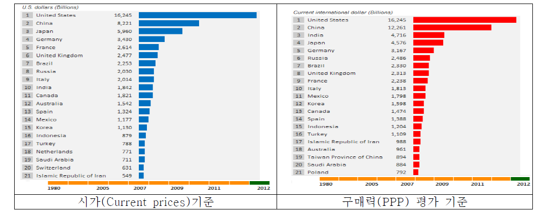 국가별 GDP 순위