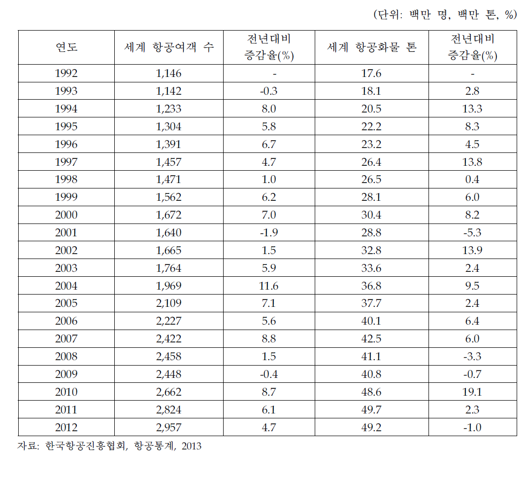 세계 항공여객과 항공화물 수요 변화