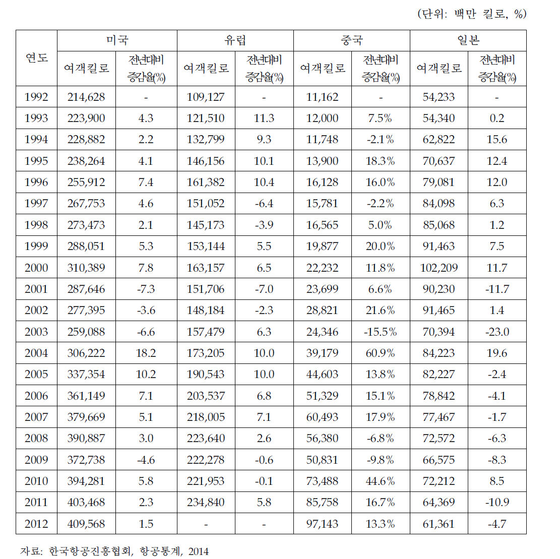 국가별 국제선 항공여객운송 실적