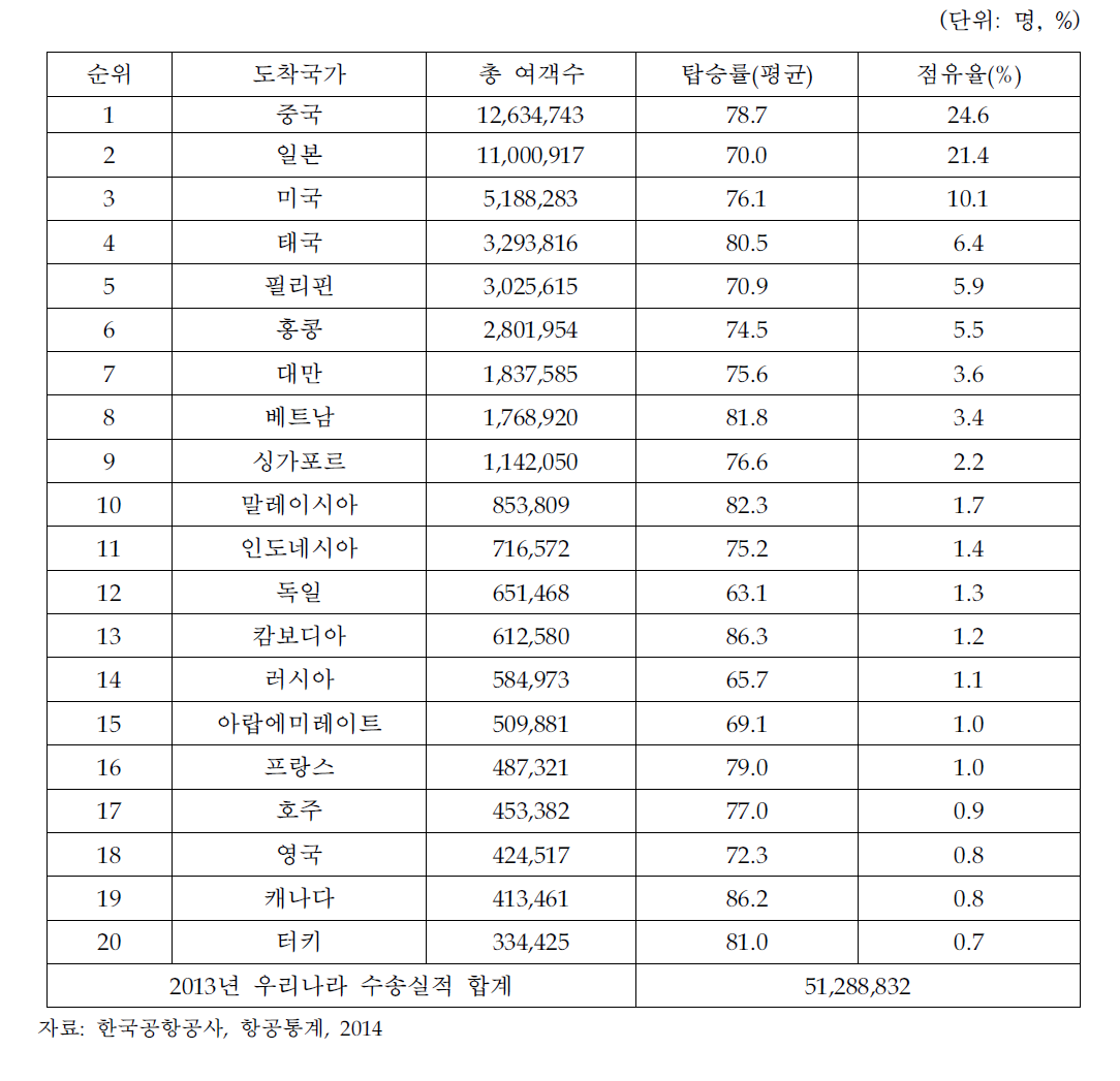 2013년 수송실적별 국가 순위