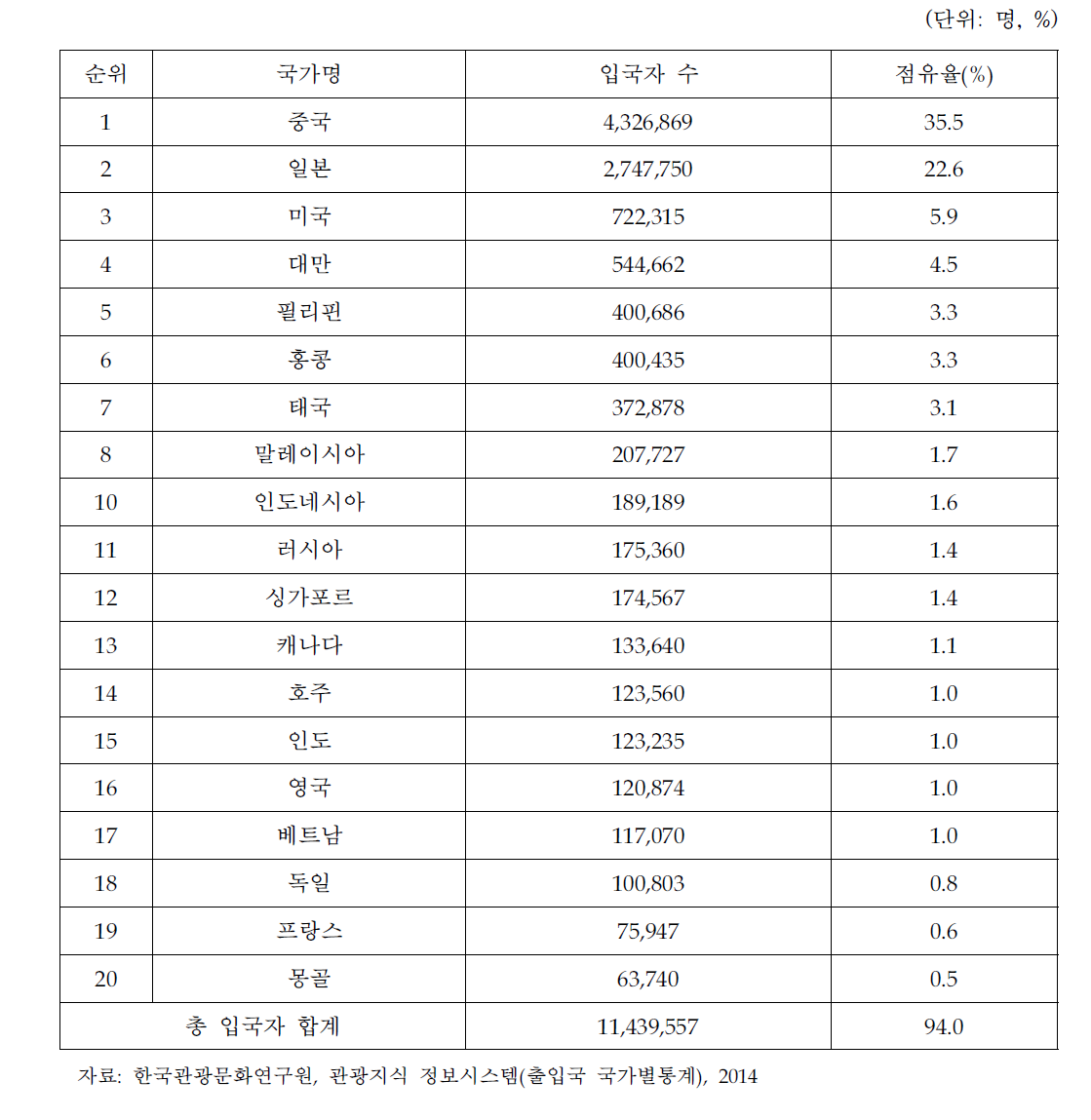 2013년 외국인 관광 입국자 국가별 순위와 점유율