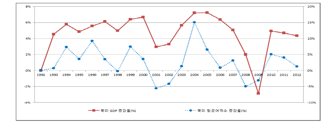 북미 GDP 변화에 따른 항공수요 변화