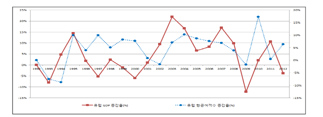 유럽 GDP 변화에 따른 항공수요 변화