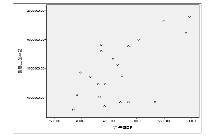 일본 GDP 변화에 따른 우리나라일본노선 수요 변화