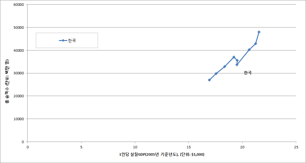 우리나라 1인당 실질 GDP 대비 총 국제 항공여객 수(2005~2013년)