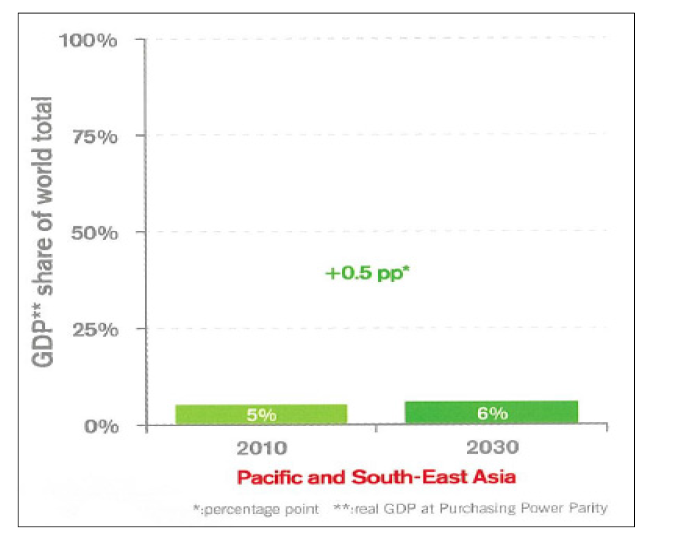 동남아·태평양 지역 세계GDP 점유율