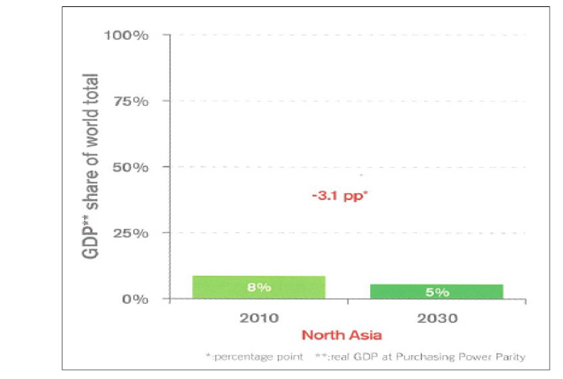 북아시아 세계GDP 점유율