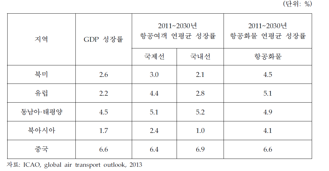 지역별 GDP와 항공수요 예측