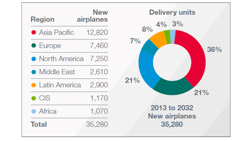 2013~2032년까지의 새로운 항공기 도입 예정수