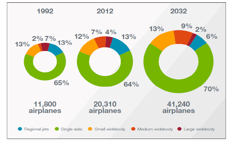 2013~2032년까지의 항공기 도입 예정 기재