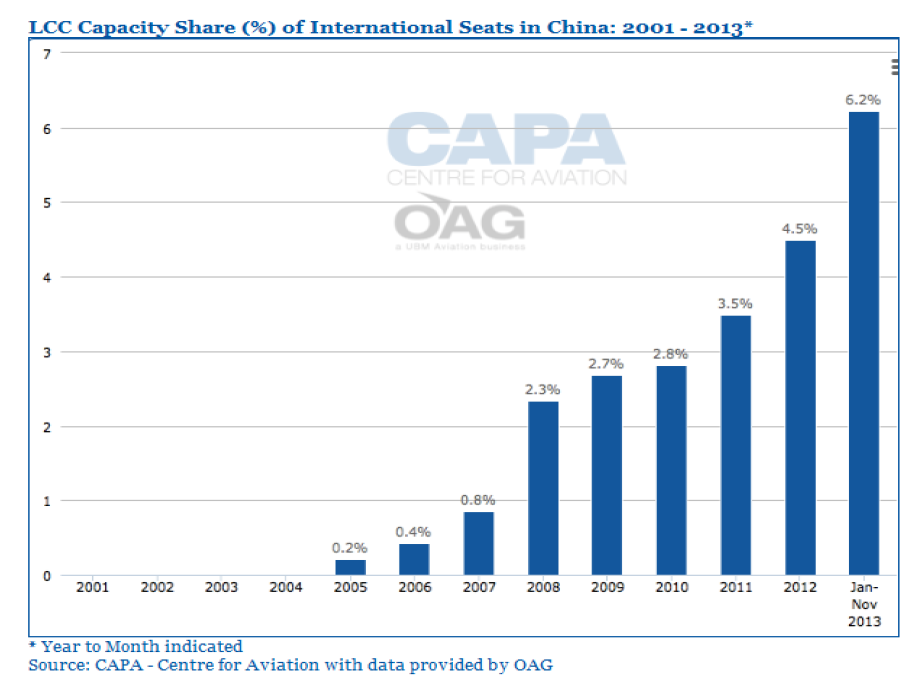 중국 국제선 저비용항공사 점유율