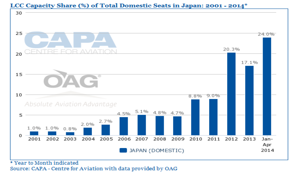 일본 국내선 저비용항공사 점유율