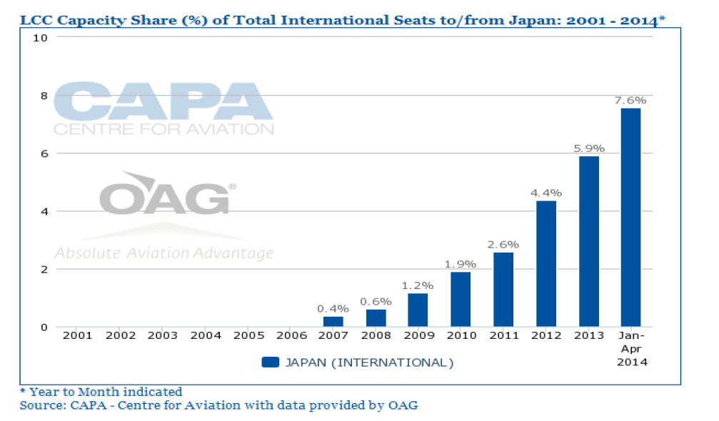 일본 국제선 저비용항공사 점유율