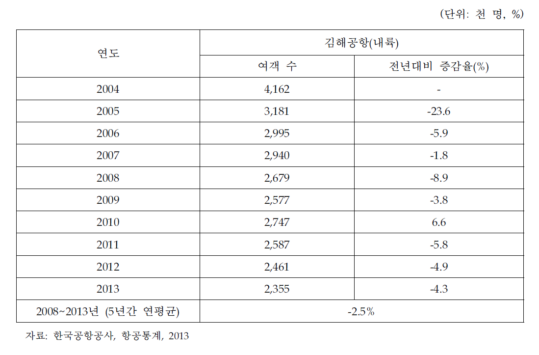 김해공항 국내선 내륙실적 변화