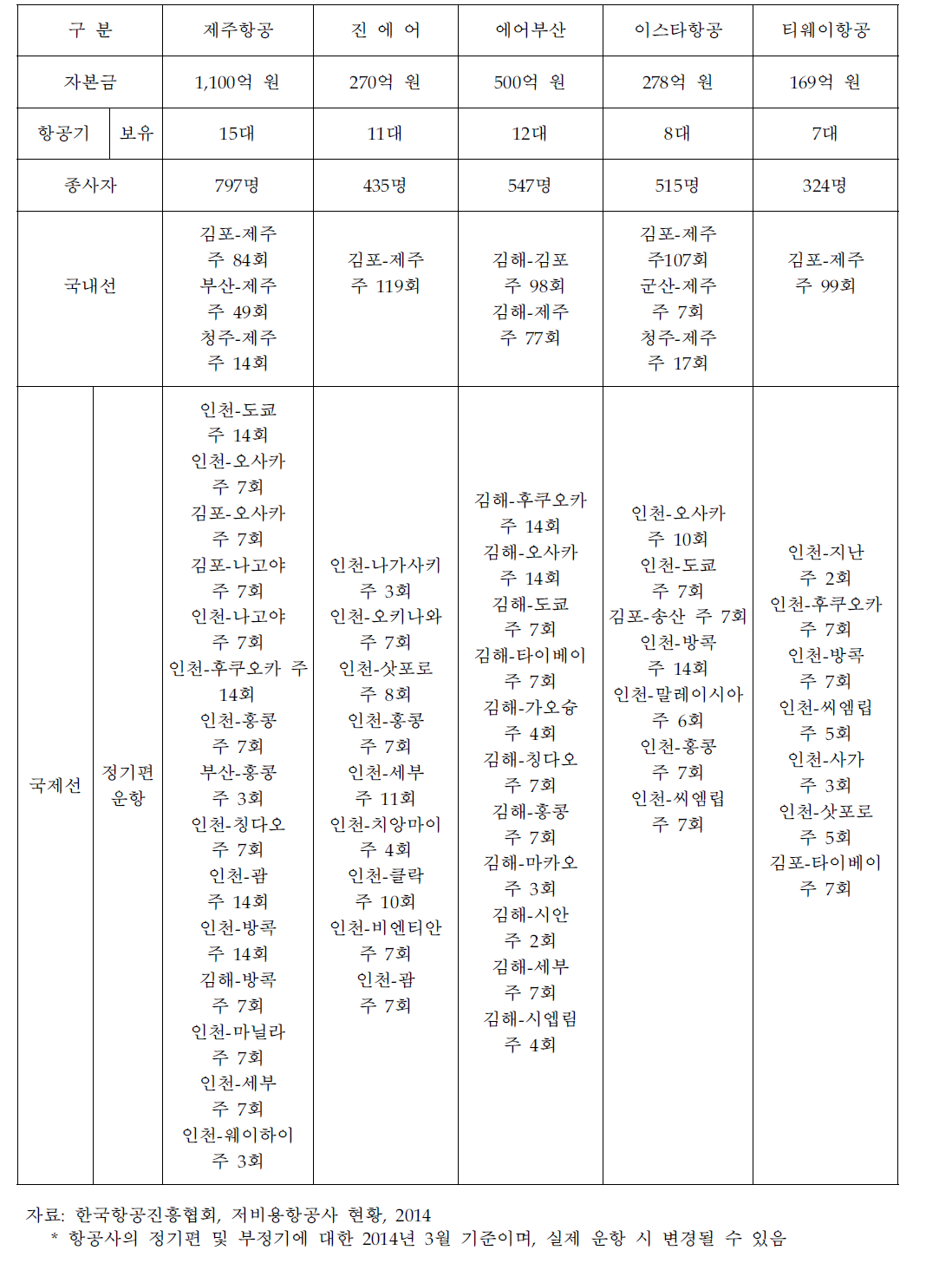 우리나라 저비용항공사 현황(2014년 기준)