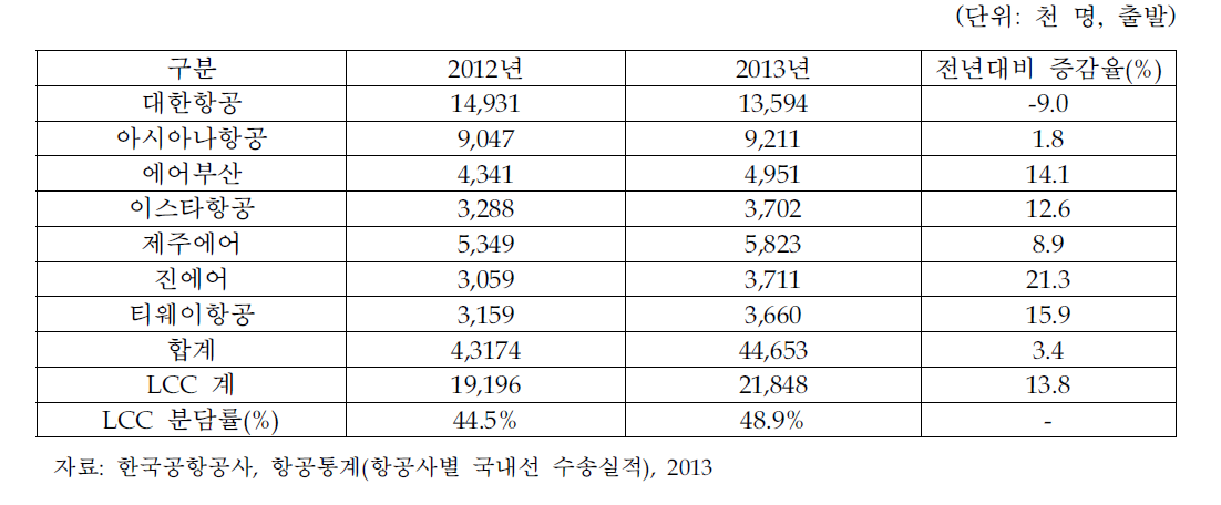 국적 항공사별 국내선 수송실적 비교