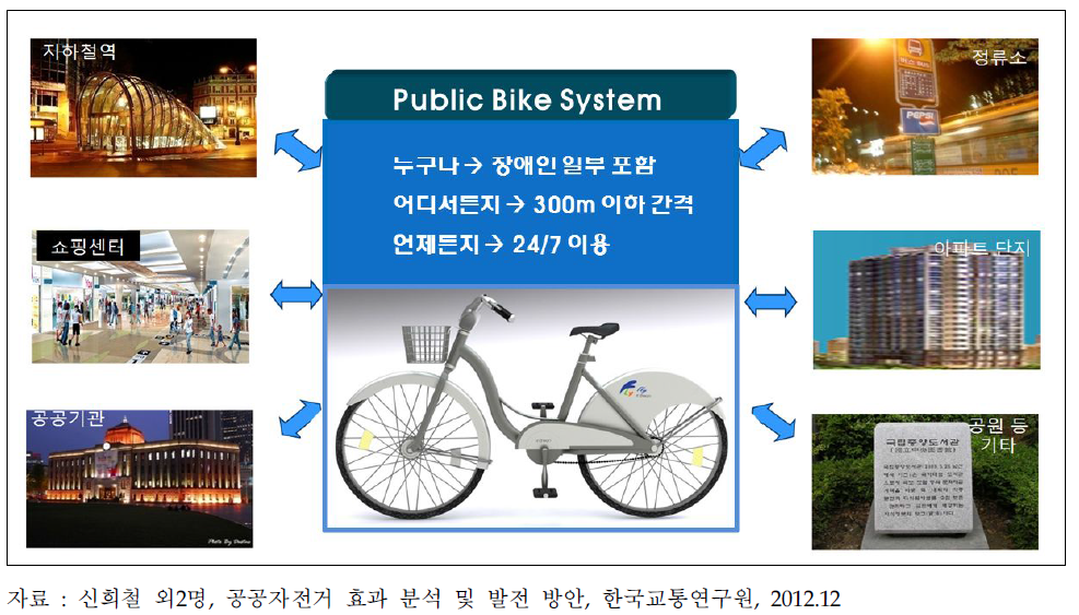 공공자전거 개념