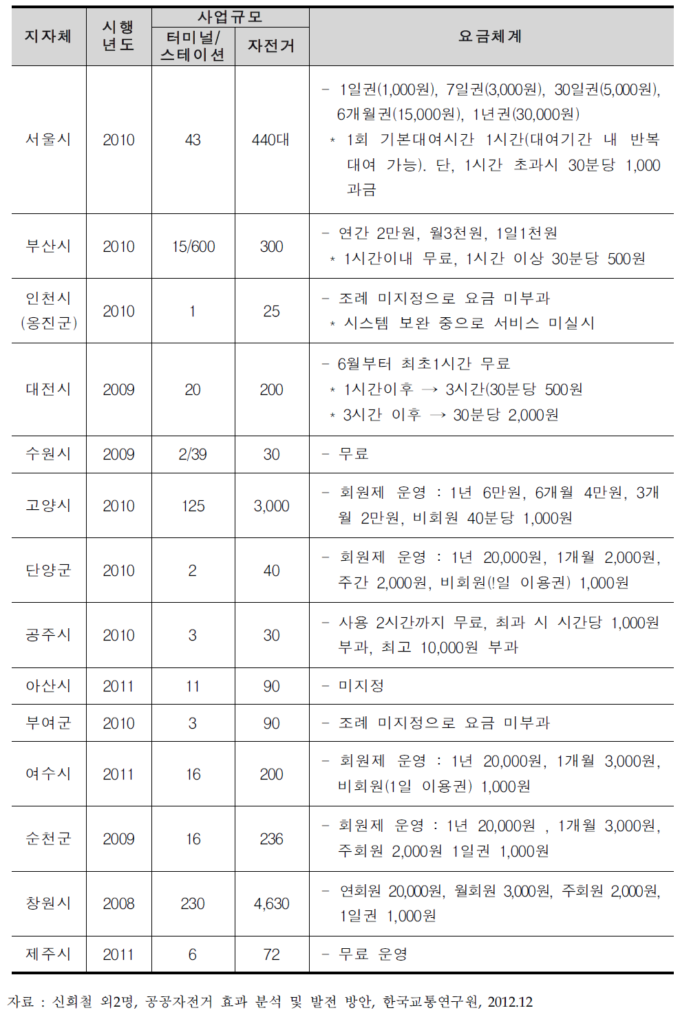 국내 공공자전거 운형 현황