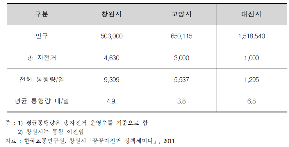 공공자전거 이용규모와 이용률 비교