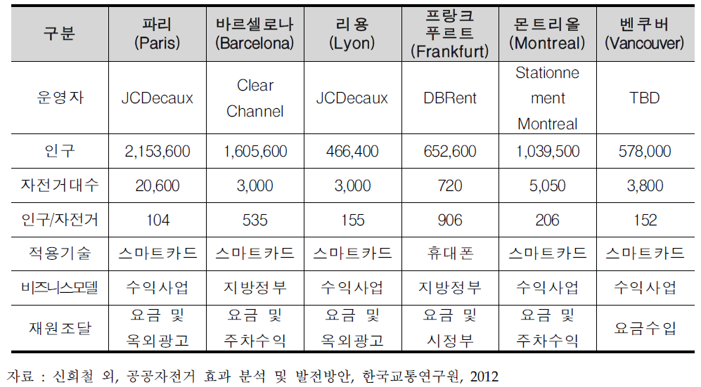 해외 주요 도시 공공자전거 운영 현황