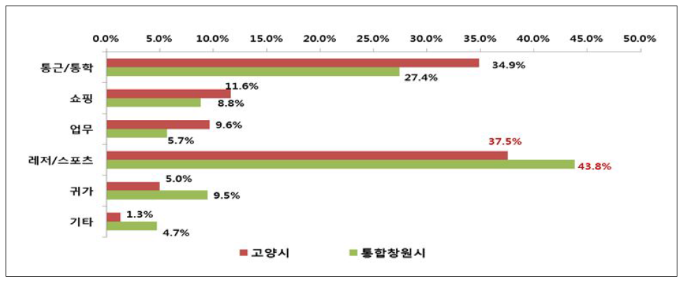 공공자전거 이용 목적